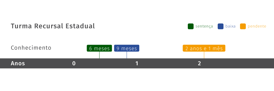 Tempo Médio de Duração de um Processo Judicial – Recursal Estadual